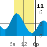 Sonoma Creek tide chart for Tuesday, January 11, 2022