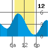 Sonoma Creek tide chart for Wednesday, January 12, 2022