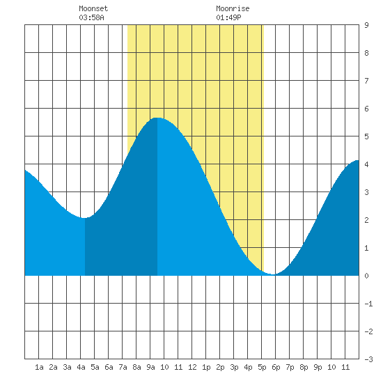 Sonoma Creek tide chart for Thursday, January 13, 2022