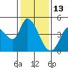 Sonoma Creek tide chart for Thursday, January 13, 2022