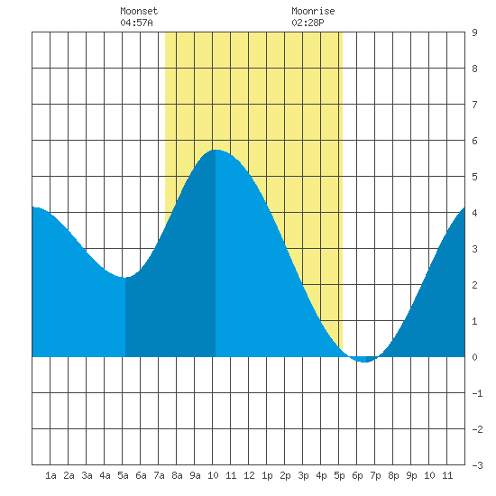 Sonoma Creek tide chart for Friday, January 14, 2022