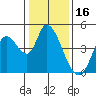 Sonoma Creek tide chart for Sunday, January 16, 2022