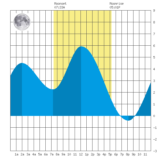 Sonoma Creek tide chart for Monday, January 17, 2022