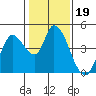 Sonoma Creek tide chart for Wednesday, January 19, 2022
