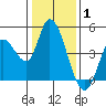 Sonoma Creek tide chart for Saturday, January 1, 2022