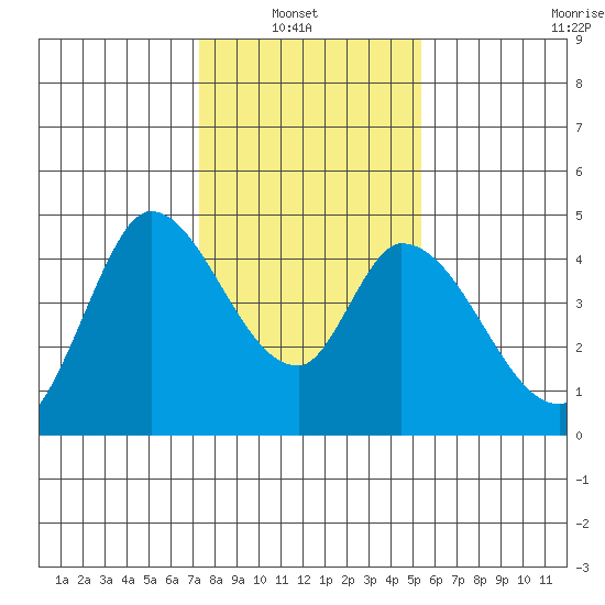 Sonoma Creek tide chart for Sunday, January 23, 2022