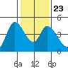 Sonoma Creek tide chart for Sunday, January 23, 2022