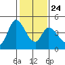 Sonoma Creek tide chart for Monday, January 24, 2022
