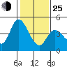 Sonoma Creek tide chart for Tuesday, January 25, 2022