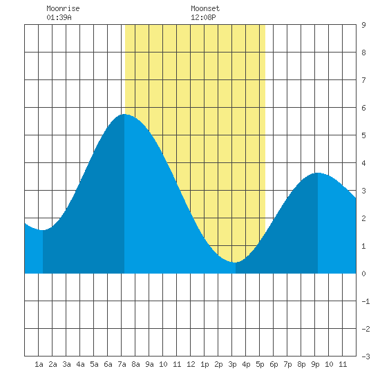Sonoma Creek tide chart for Wednesday, January 26, 2022