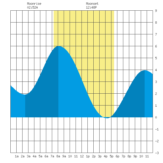 Sonoma Creek tide chart for Thursday, January 27, 2022