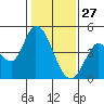 Sonoma Creek tide chart for Thursday, January 27, 2022