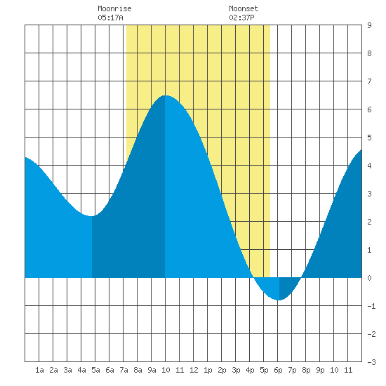 Sonoma Creek tide chart for Saturday, January 29, 2022
