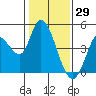 Sonoma Creek tide chart for Saturday, January 29, 2022