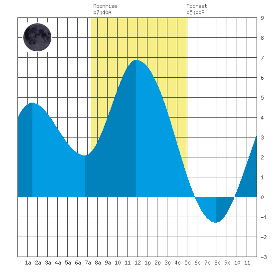 Sonoma Creek tide chart for Sunday, January 2, 2022