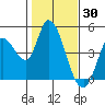 Sonoma Creek tide chart for Sunday, January 30, 2022