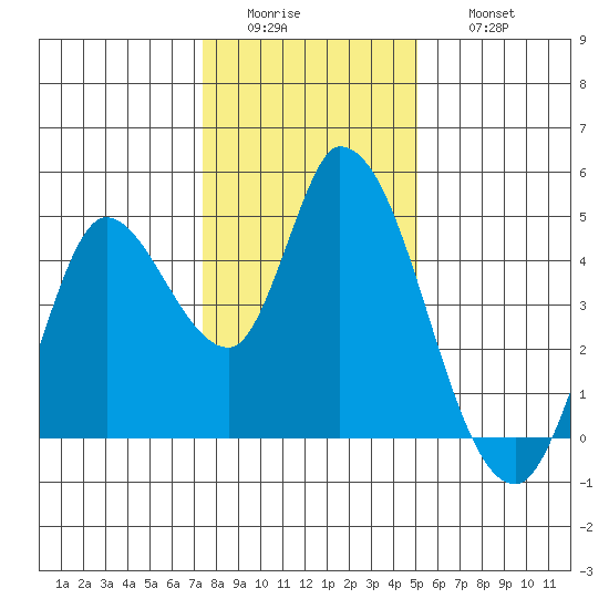 Sonoma Creek tide chart for Tuesday, January 4, 2022