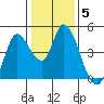 Sonoma Creek tide chart for Wednesday, January 5, 2022