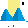 Sonoma Creek tide chart for Thursday, January 6, 2022
