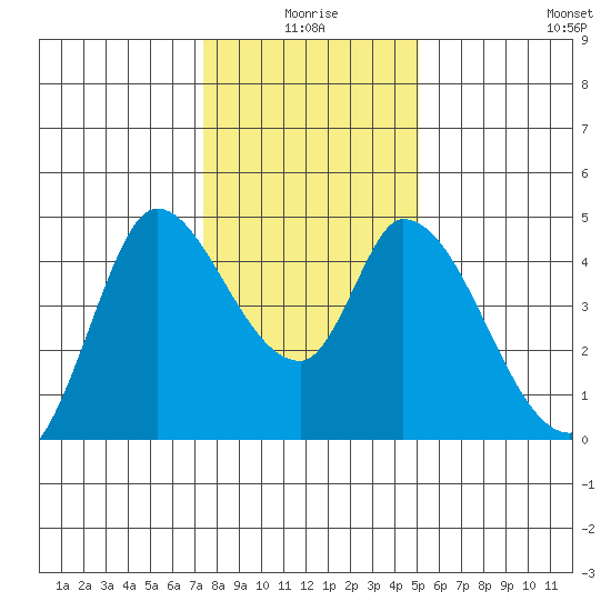 Sonoma Creek tide chart for Friday, January 7, 2022