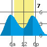Sonoma Creek tide chart for Friday, January 7, 2022