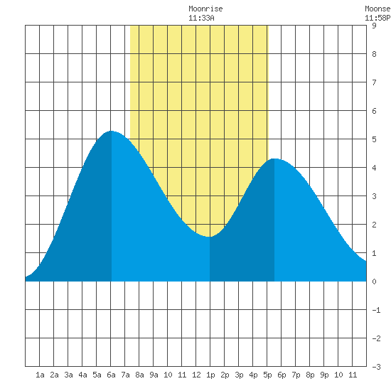 Sonoma Creek tide chart for Saturday, January 8, 2022