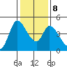 Sonoma Creek tide chart for Saturday, January 8, 2022