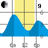 Sonoma Creek tide chart for Sunday, January 9, 2022