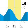 Sonoma Creek tide chart for Thursday, February 10, 2022