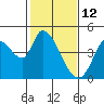 Sonoma Creek tide chart for Saturday, February 12, 2022