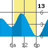 Sonoma Creek tide chart for Sunday, February 13, 2022