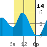 Sonoma Creek tide chart for Monday, February 14, 2022