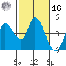 Sonoma Creek tide chart for Wednesday, February 16, 2022