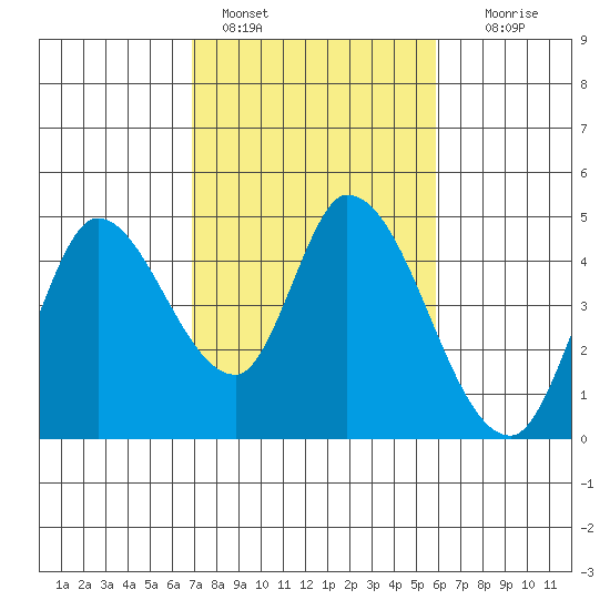 Sonoma Creek tide chart for Friday, February 18, 2022
