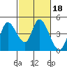 Sonoma Creek tide chart for Friday, February 18, 2022