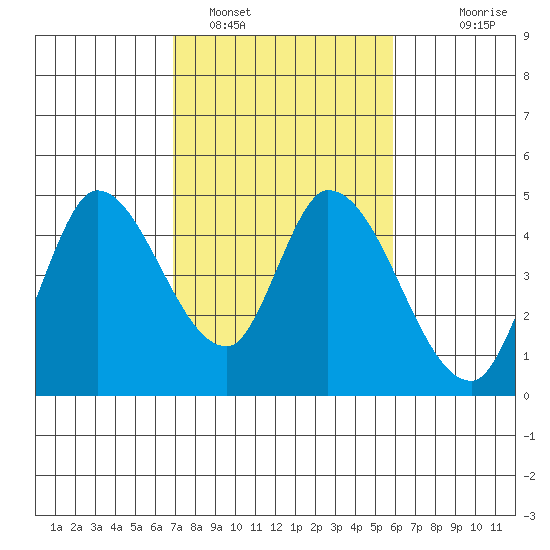Sonoma Creek tide chart for Saturday, February 19, 2022