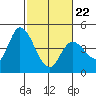 Sonoma Creek tide chart for Tuesday, February 22, 2022