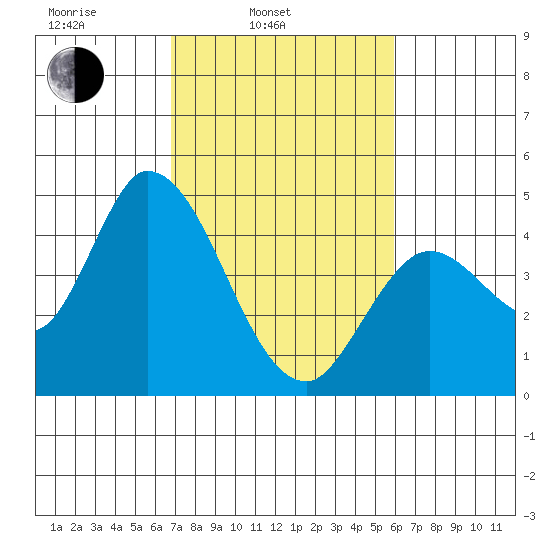 Sonoma Creek tide chart for Wednesday, February 23, 2022
