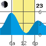 Sonoma Creek tide chart for Wednesday, February 23, 2022