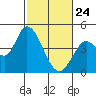 Sonoma Creek tide chart for Thursday, February 24, 2022
