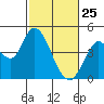 Sonoma Creek tide chart for Friday, February 25, 2022