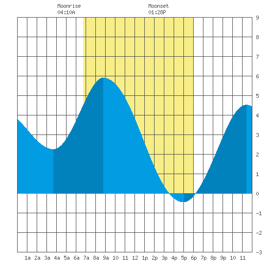 Sonoma Creek tide chart for Saturday, February 26, 2022