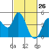Sonoma Creek tide chart for Saturday, February 26, 2022
