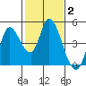 Sonoma Creek tide chart for Wednesday, February 2, 2022