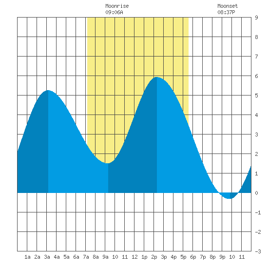 Sonoma Creek tide chart for Thursday, February 3, 2022