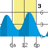 Sonoma Creek tide chart for Thursday, February 3, 2022