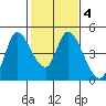 Sonoma Creek tide chart for Friday, February 4, 2022