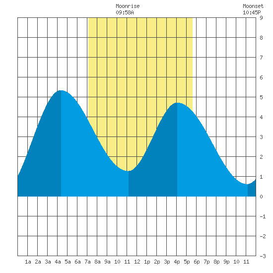 Sonoma Creek tide chart for Saturday, February 5, 2022