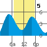 Sonoma Creek tide chart for Saturday, February 5, 2022