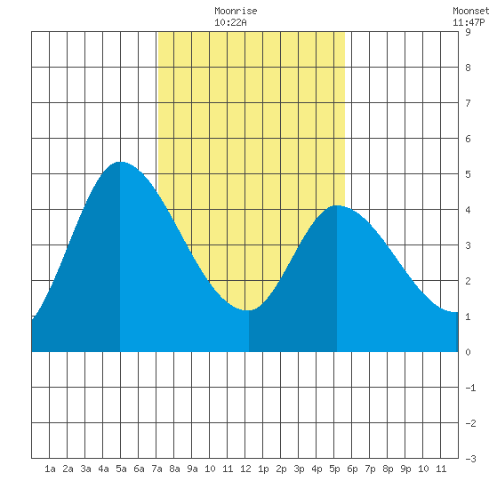 Sonoma Creek tide chart for Sunday, February 6, 2022